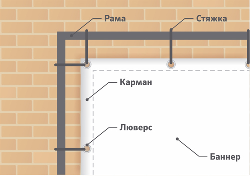 Схема крепления баннера на люверсах