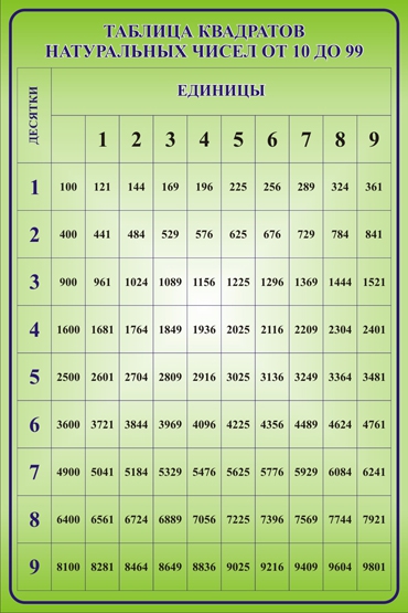 Таблица квадратов натуральных