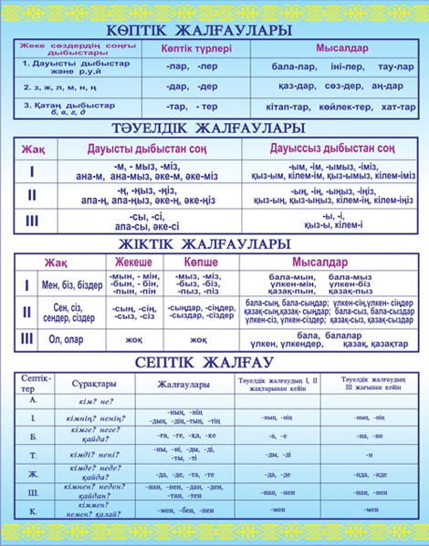 Жіктік жалғау таблица с окончаниями. Жіктік жалғау таблица. Жіктік жалғау таблица с окончаниями на казахском. Презентация на казахском языке по ТМЕ Жіктік Есімдік.